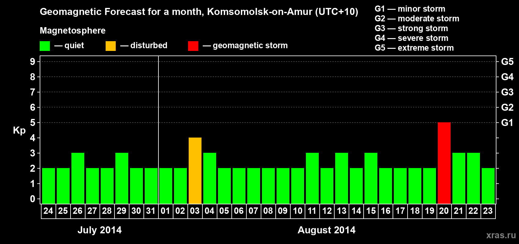 Forecast of the daily maximal value of geomagnetic index Kp for <b>1 month</b> (31 days) <b>from Jul 24, 2014 to Aug 23, 2014</b>