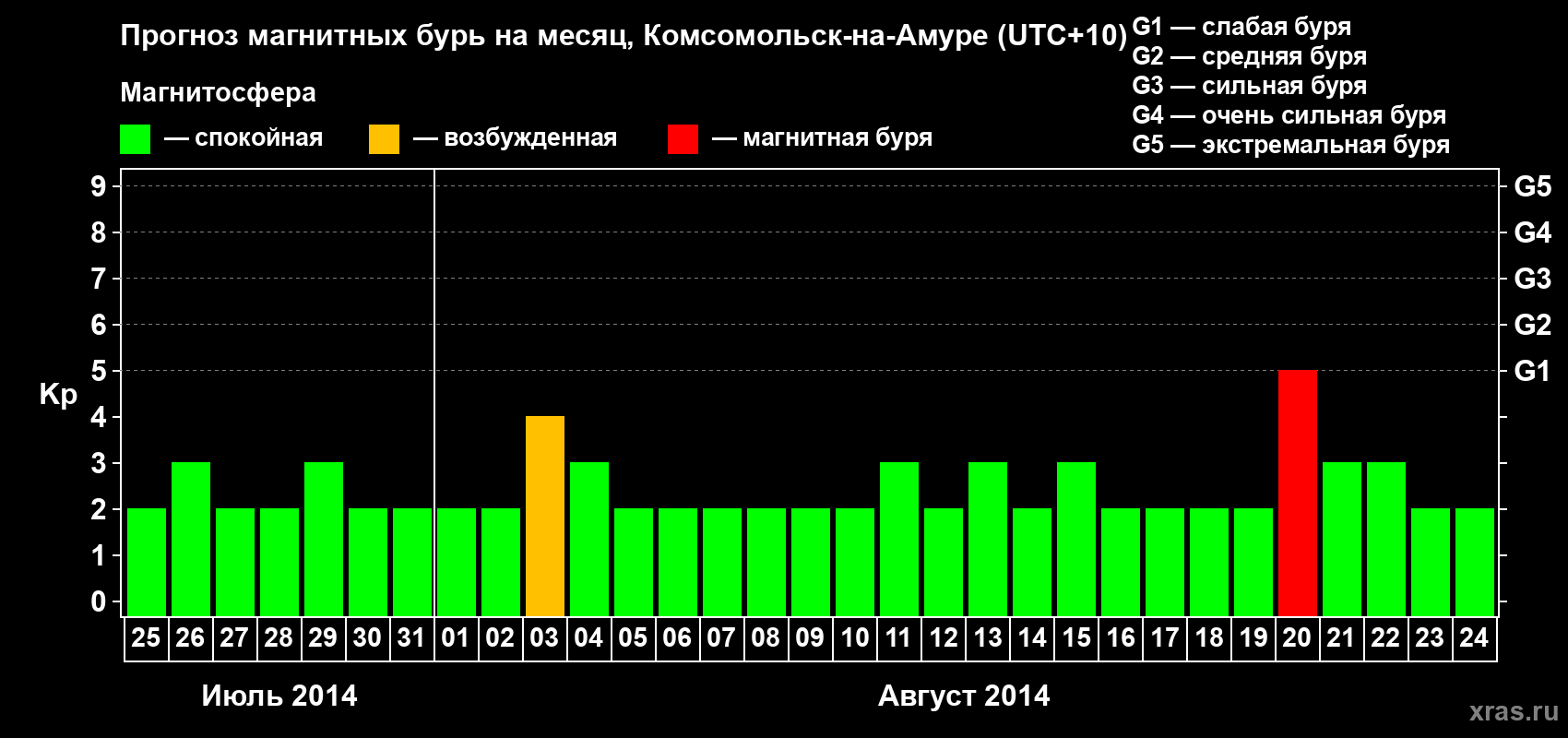 Прогноз максимального суточного геомагнитного индекса Kp на <b>1 месяц</b> (31 день) <b>с 25 июля по 24 августа 2014 г</b>