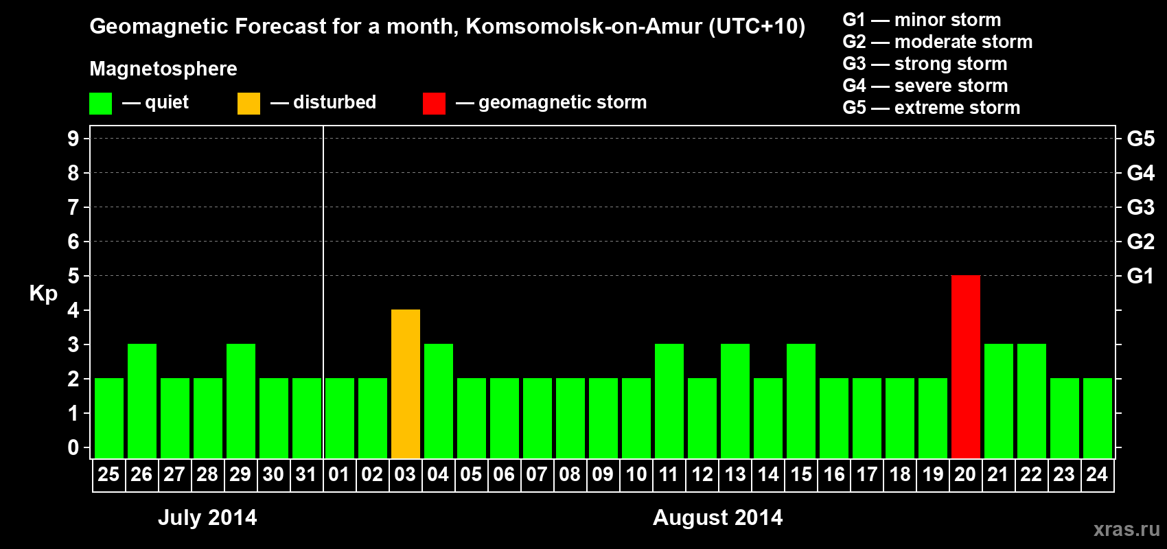 Forecast of the daily maximal value of geomagnetic index Kp for <b>1 month</b> (31 days) <b>from Jul 25, 2014 to Aug 24, 2014</b>