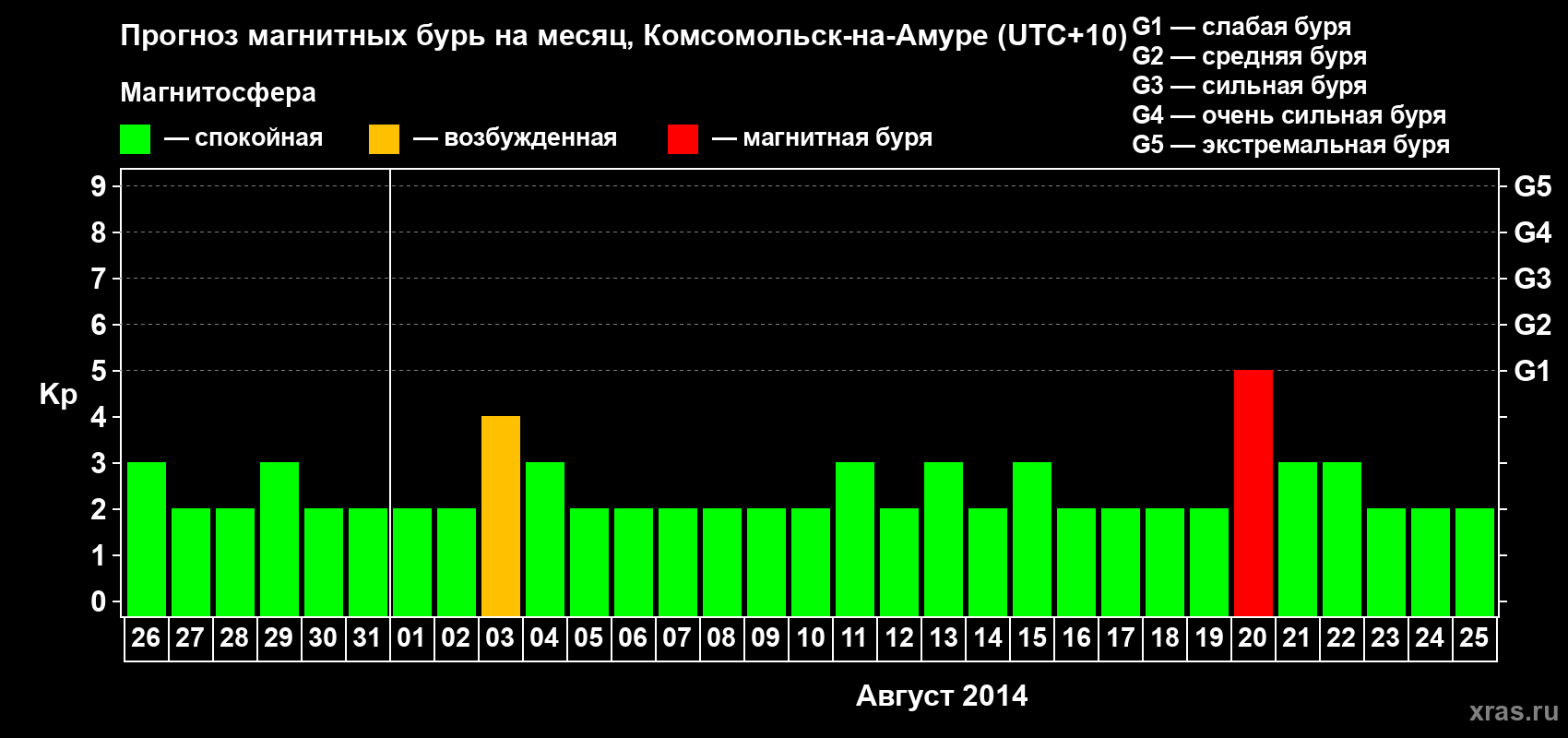 Прогноз максимального суточного геомагнитного индекса Kp на <b>1 месяц</b> (31 день) <b>с 26 июля по 25 августа 2014 г</b>