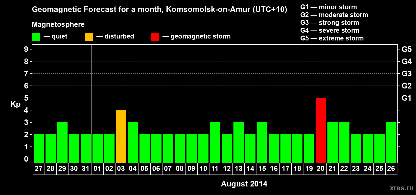 Forecast of the daily maximal value of geomagnetic index Kp for <b>1 month</b> (31 days) <b>from Jul 27, 2014 to Aug 26, 2014</b>
