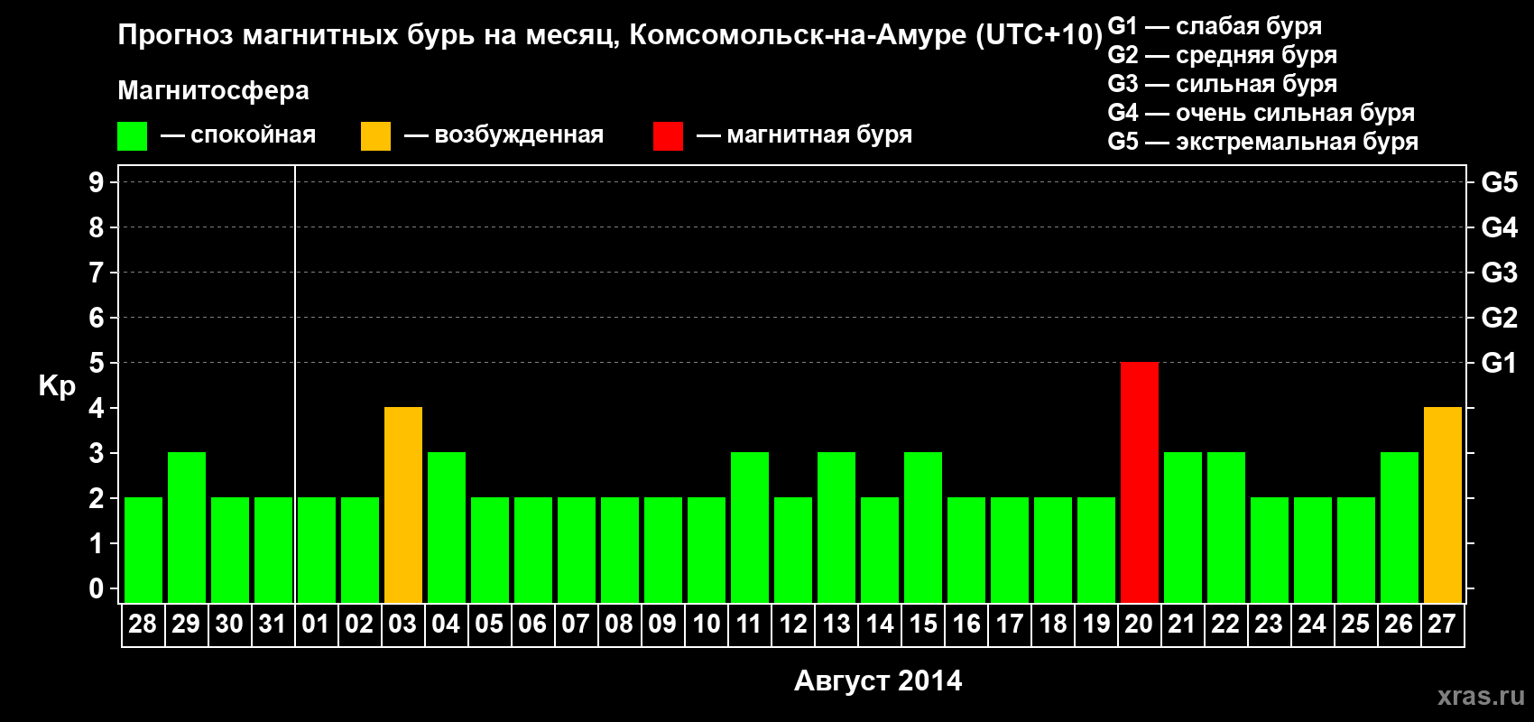 Прогноз максимального суточного геомагнитного индекса Kp на <b>1 месяц</b> (31 день) <b>с 28 июля по 27 августа 2014 г</b>