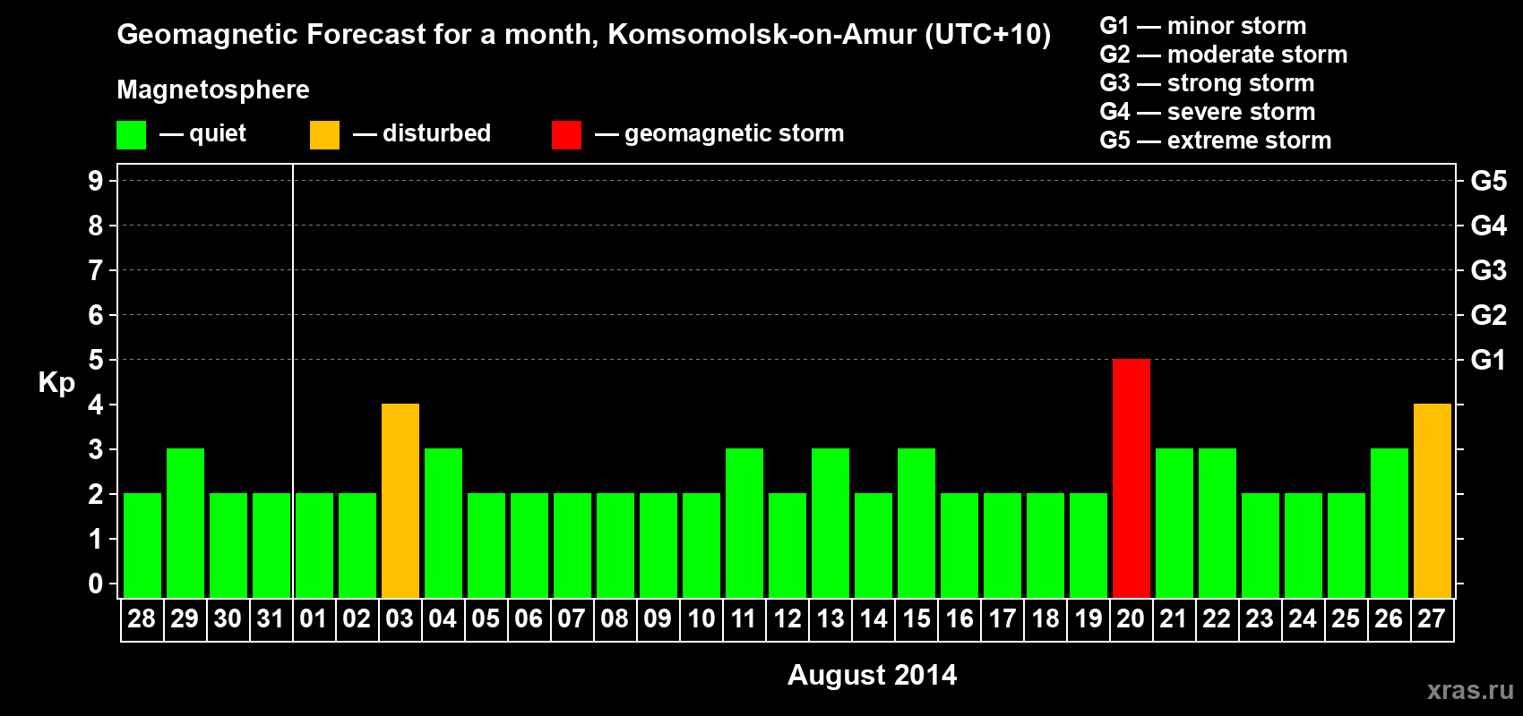 Forecast of the daily maximal value of geomagnetic index Kp for <b>1 month</b> (31 days) <b>from Jul 28, 2014 to Aug 27, 2014</b>