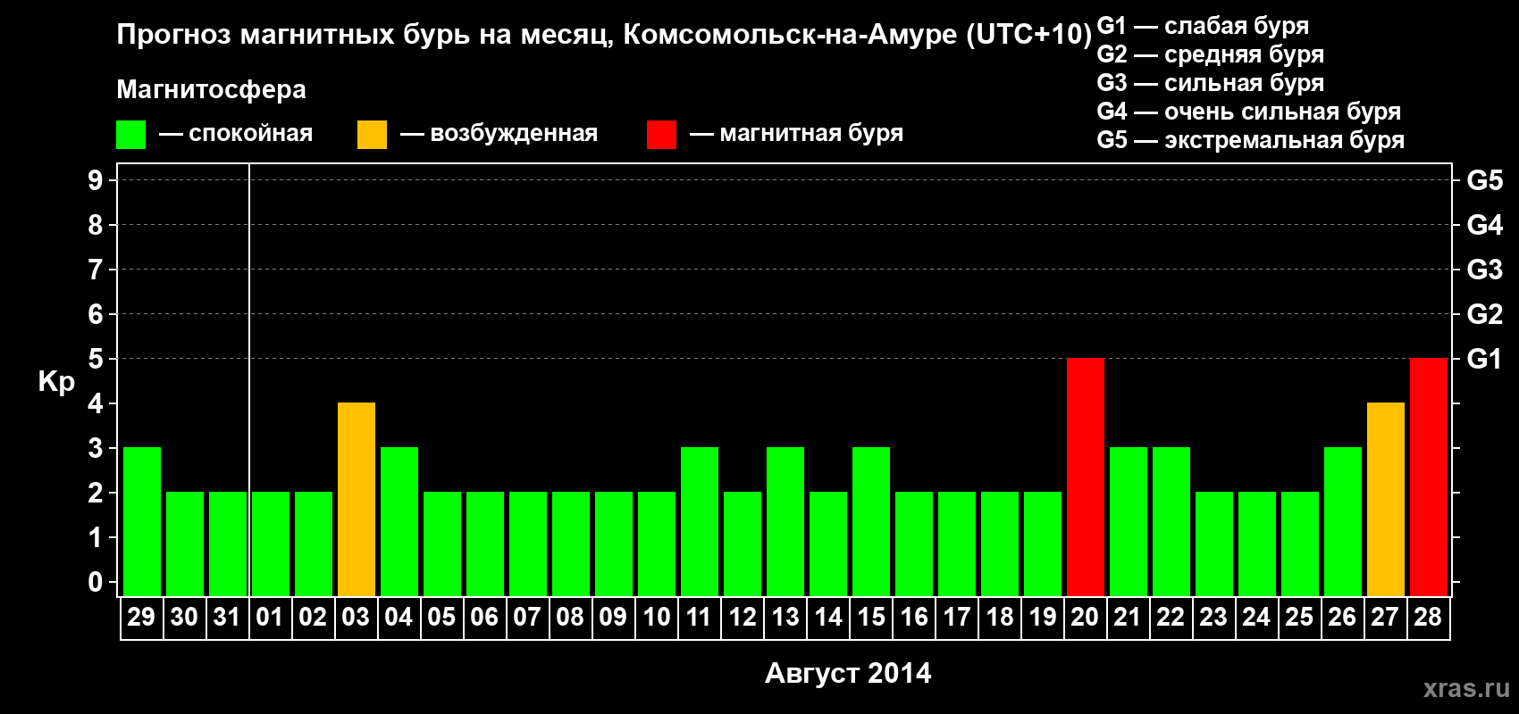 Прогноз максимального суточного геомагнитного индекса Kp на <b>1 месяц</b> (31 день) <b>с 29 июля по 28 августа 2014 г</b>