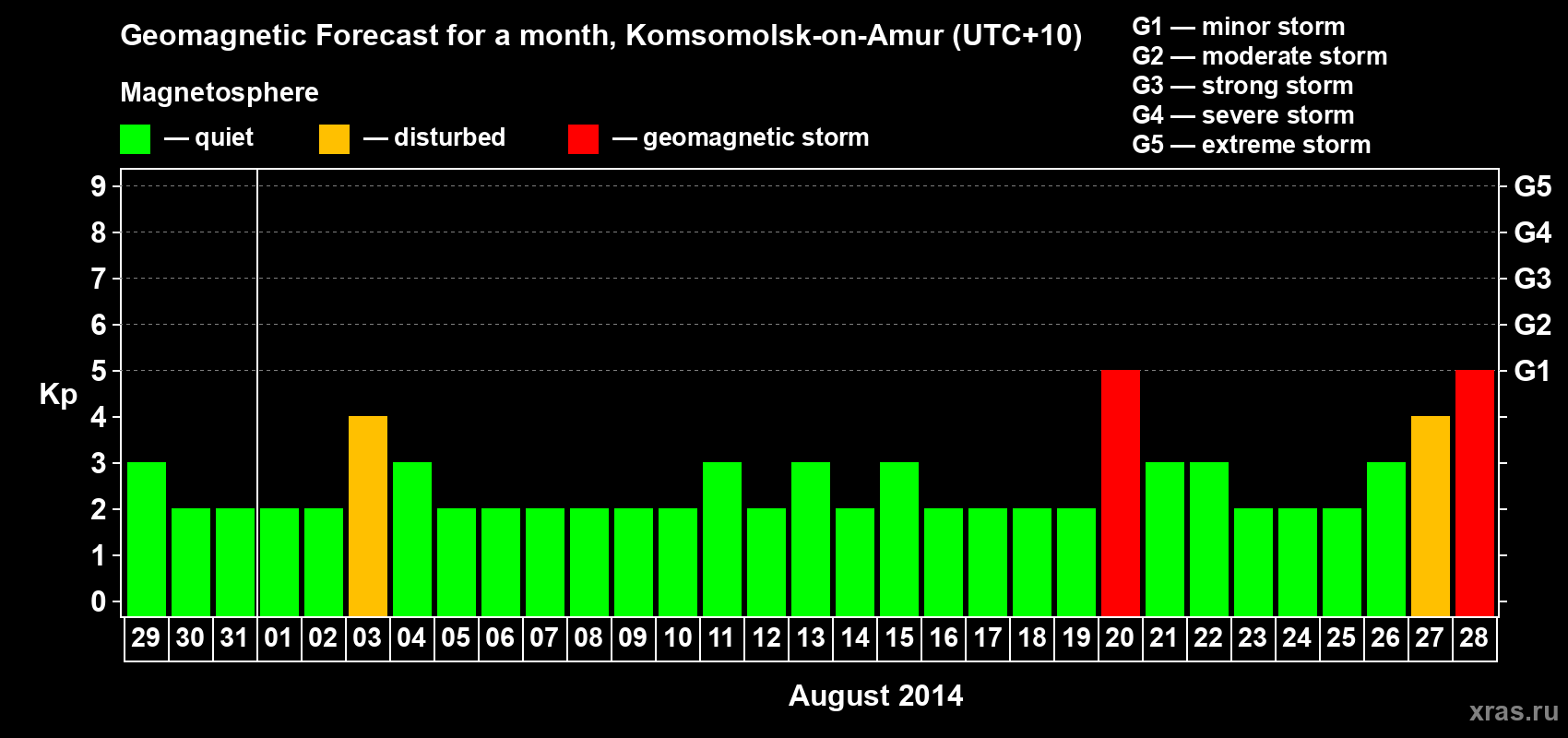 Forecast of the daily maximal value of geomagnetic index Kp for <b>1 month</b> (31 days) <b>from Jul 29, 2014 to Aug 28, 2014</b>