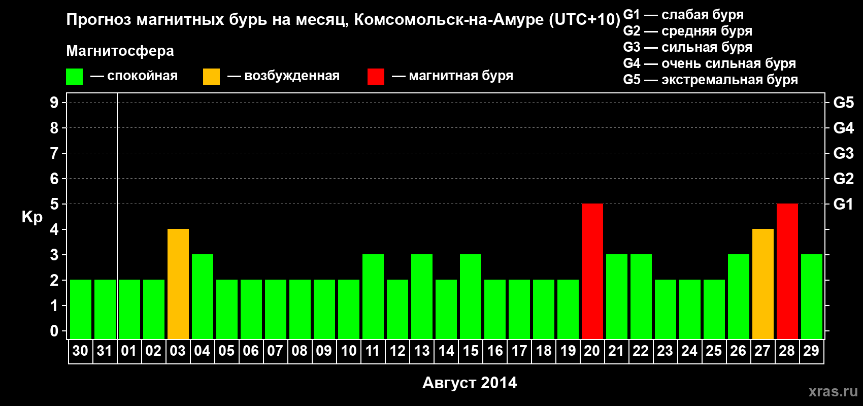 Прогноз максимального суточного геомагнитного индекса Kp на <b>1 месяц</b> (31 день) <b>с 30 июля по 29 августа 2014 г</b>