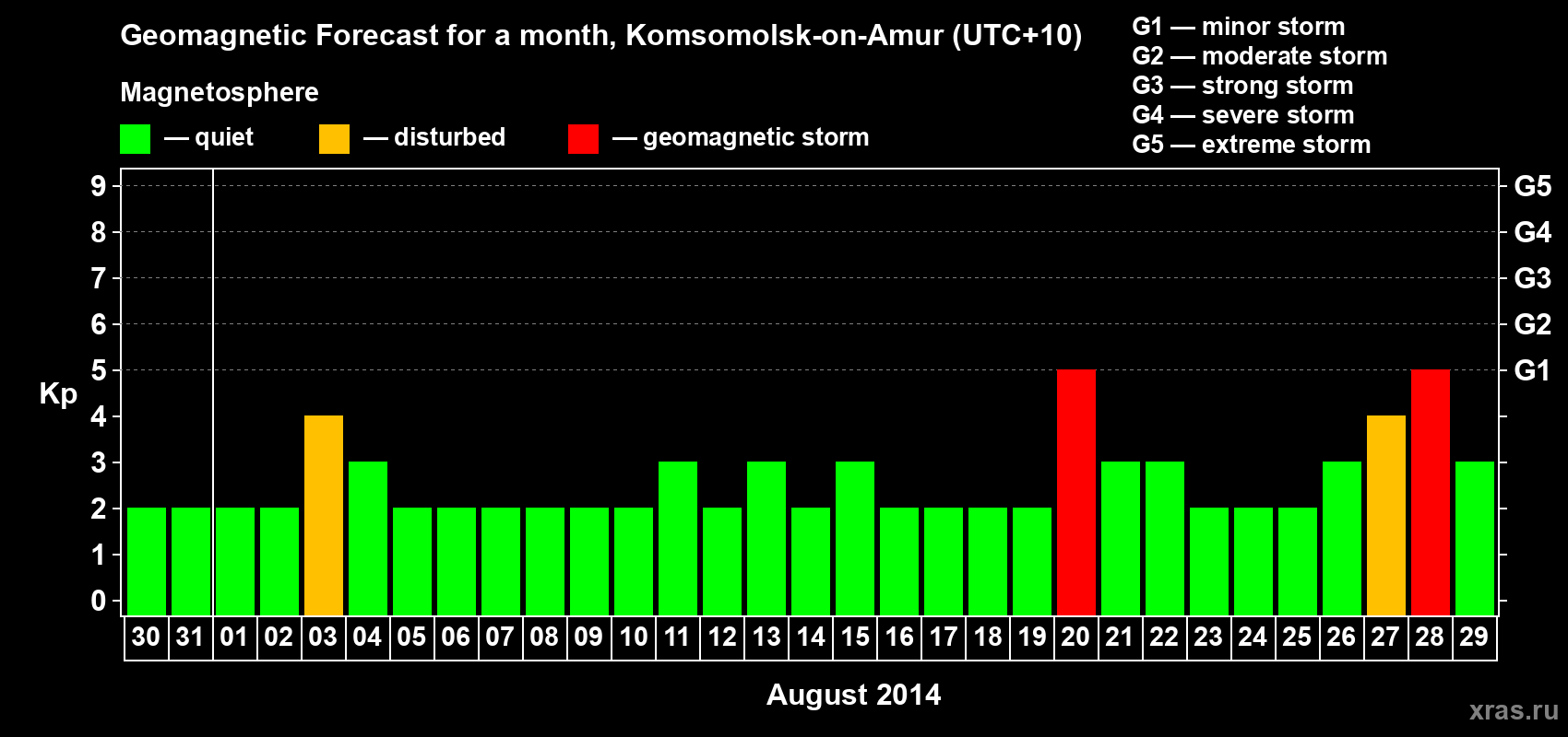 Forecast of the daily maximal value of geomagnetic index Kp for <b>1 month</b> (31 days) <b>from Jul 30, 2014 to Aug 29, 2014</b>