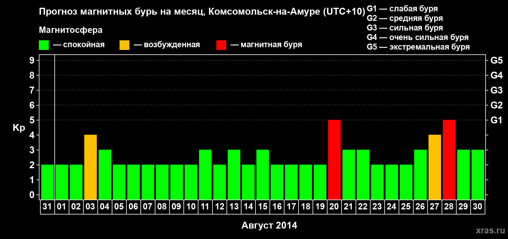 Прогноз максимального суточного геомагнитного индекса Kp на <b>1 месяц</b> (31 день) <b>с 31 июля по 30 августа 2014 г</b>