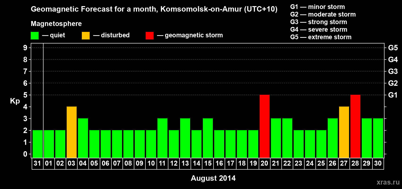 Forecast of the daily maximal value of geomagnetic index Kp for <b>1 month</b> (31 days) <b>from Jul 31, 2014 to Aug 30, 2014</b>