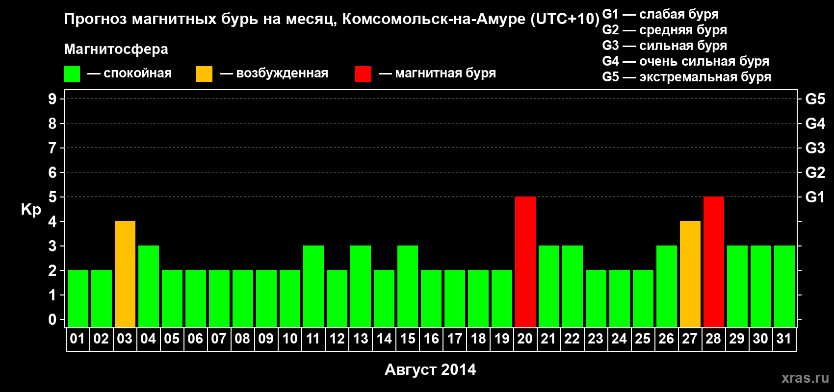 Прогноз максимального суточного геомагнитного индекса Kp на <b>1 месяц</b> (31 день) <b>с 01 августа по 31 августа 2014 г</b>