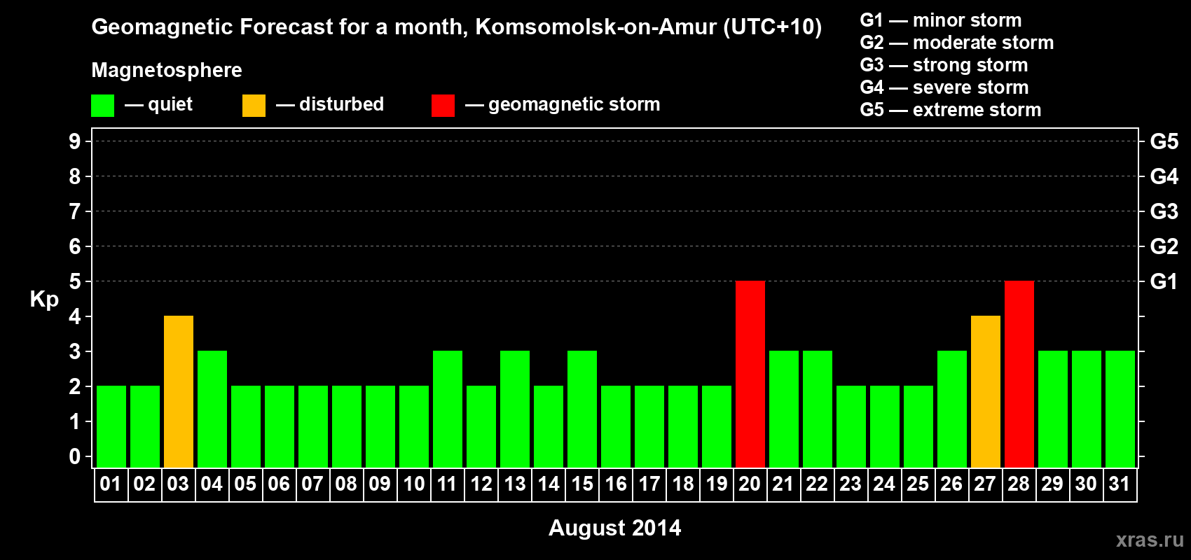 Forecast of the daily maximal value of geomagnetic index Kp for <b>1 month</b> (31 days) <b>from Aug 01, 2014 to Aug 31, 2014</b>