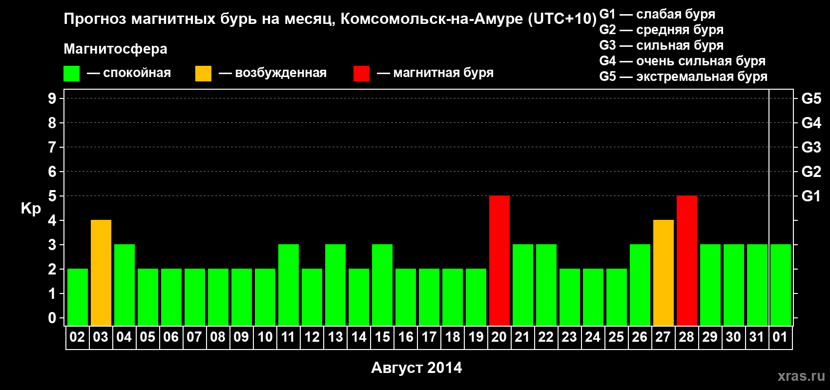 Прогноз максимального суточного геомагнитного индекса Kp на <b>1 месяц</b> (31 день) <b>с 02 августа по 01 сентября 2014 г</b>