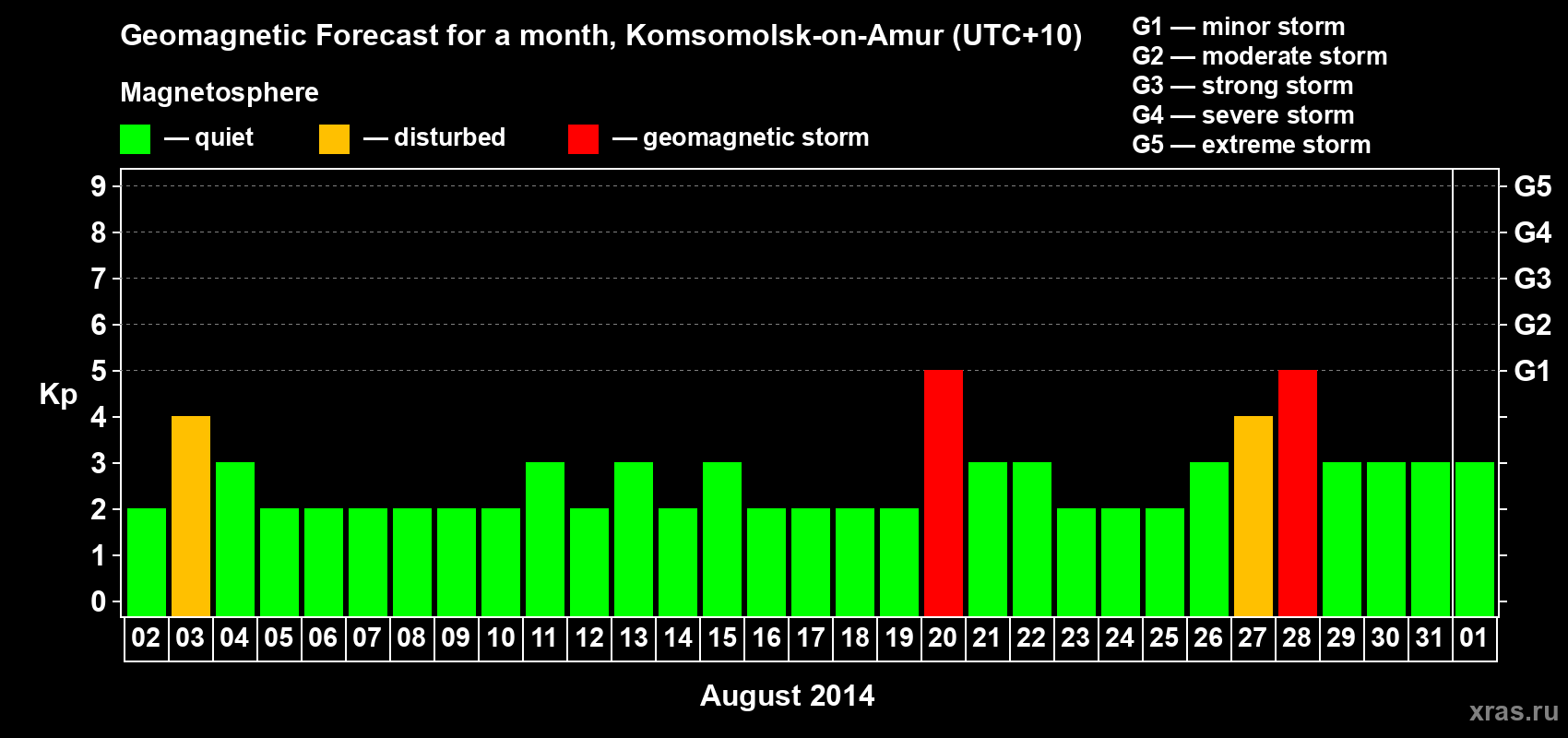 Forecast of the daily maximal value of geomagnetic index Kp for <b>1 month</b> (31 days) <b>from Aug 02, 2014 to Sep 01, 2014</b>