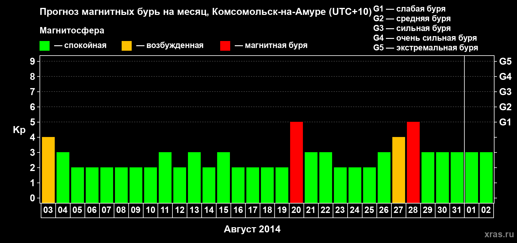 Прогноз максимального суточного геомагнитного индекса Kp на <b>1 месяц</b> (31 день) <b>с 03 августа по 02 сентября 2014 г</b>
