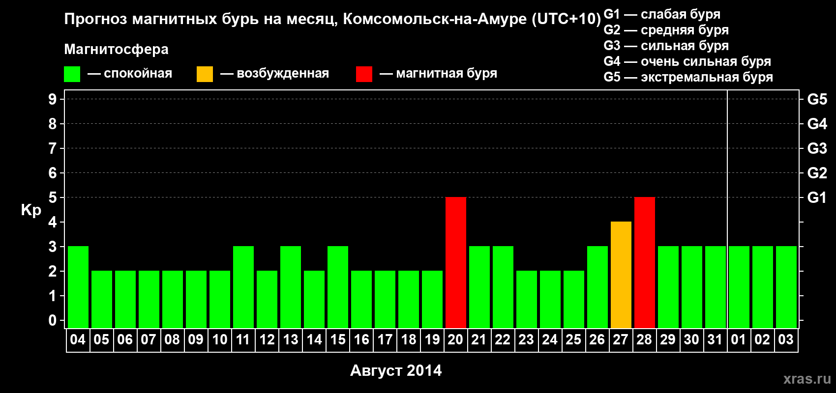 Прогноз максимального суточного геомагнитного индекса Kp на <b>1 месяц</b> (31 день) <b>с 04 августа по 03 сентября 2014 г</b>