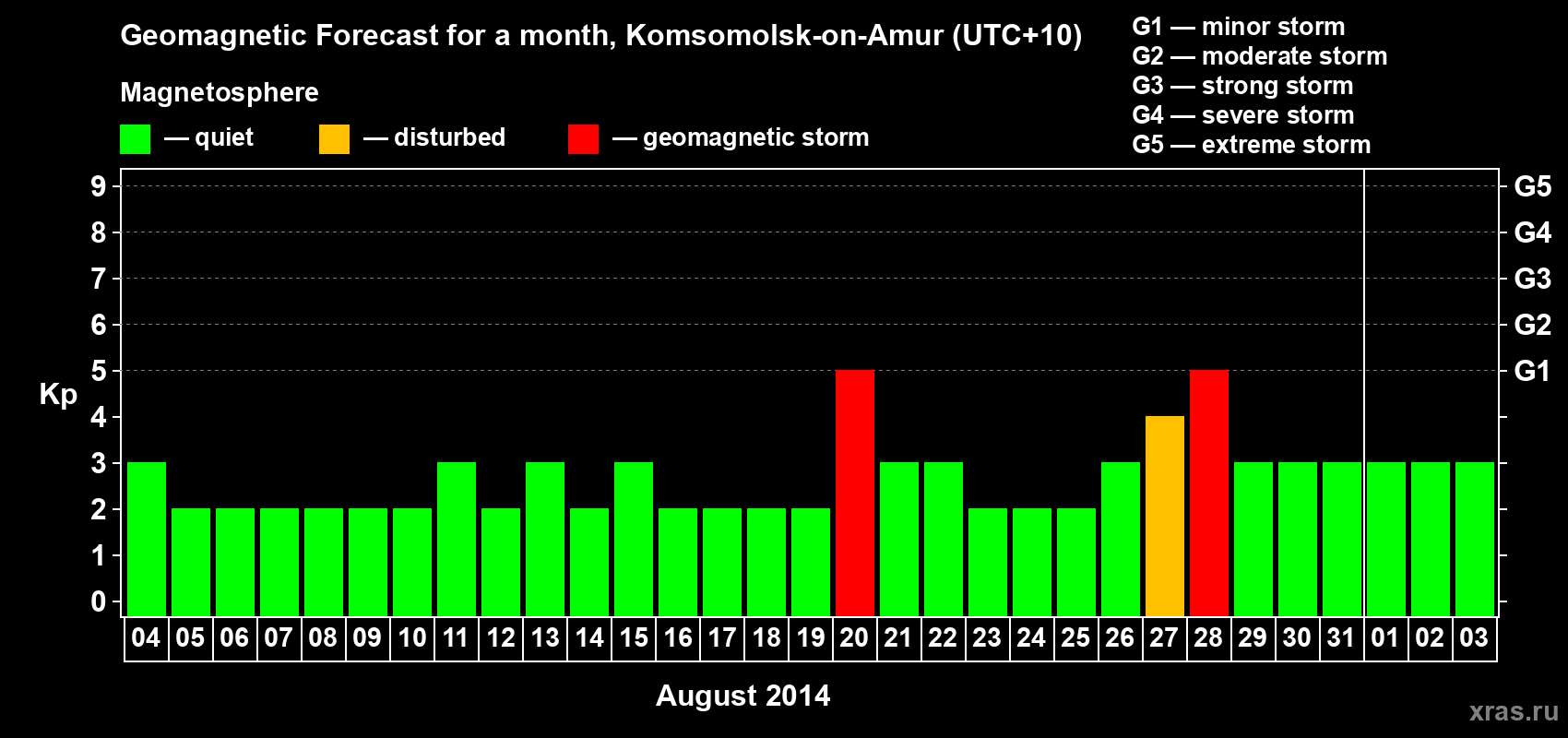 Forecast of the daily maximal value of geomagnetic index Kp for <b>1 month</b> (31 days) <b>from Aug 04, 2014 to Sep 03, 2014</b>