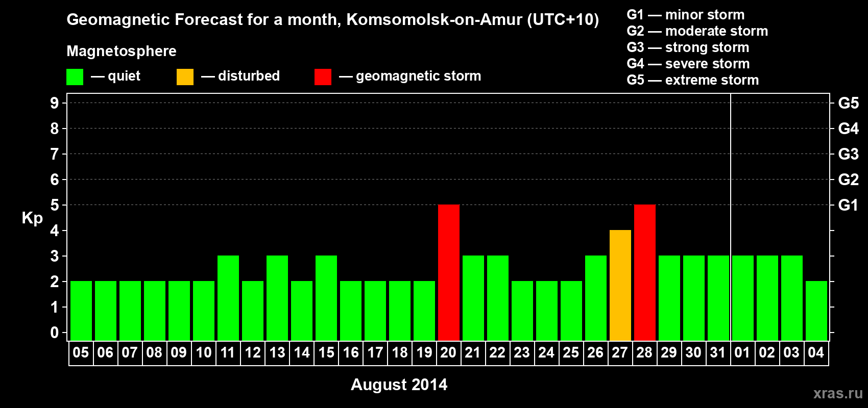 Forecast of the daily maximal value of geomagnetic index Kp for <b>1 month</b> (31 days) <b>from Aug 05, 2014 to Sep 04, 2014</b>