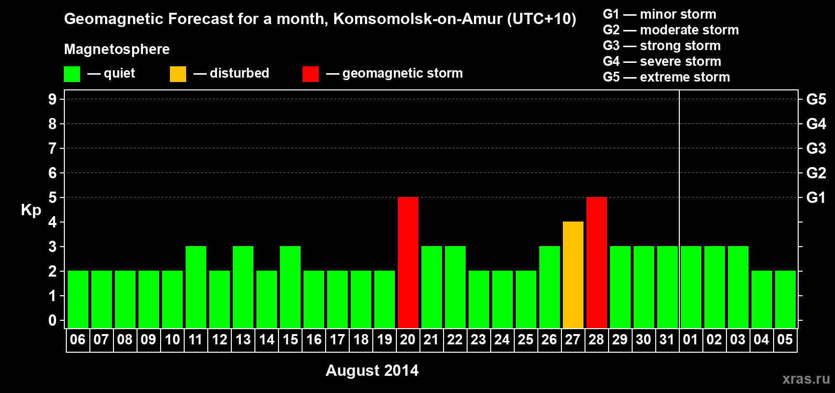 Forecast of the daily maximal value of geomagnetic index Kp for <b>1 month</b> (31 days) <b>from Aug 06, 2014 to Sep 05, 2014</b>