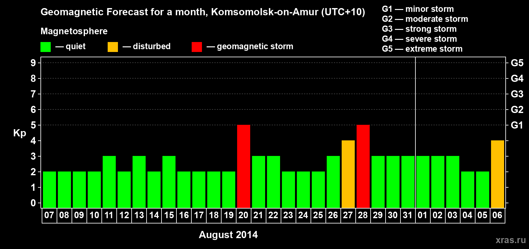 Forecast of the daily maximal value of geomagnetic index Kp for <b>1 month</b> (31 days) <b>from Aug 07, 2014 to Sep 06, 2014</b>