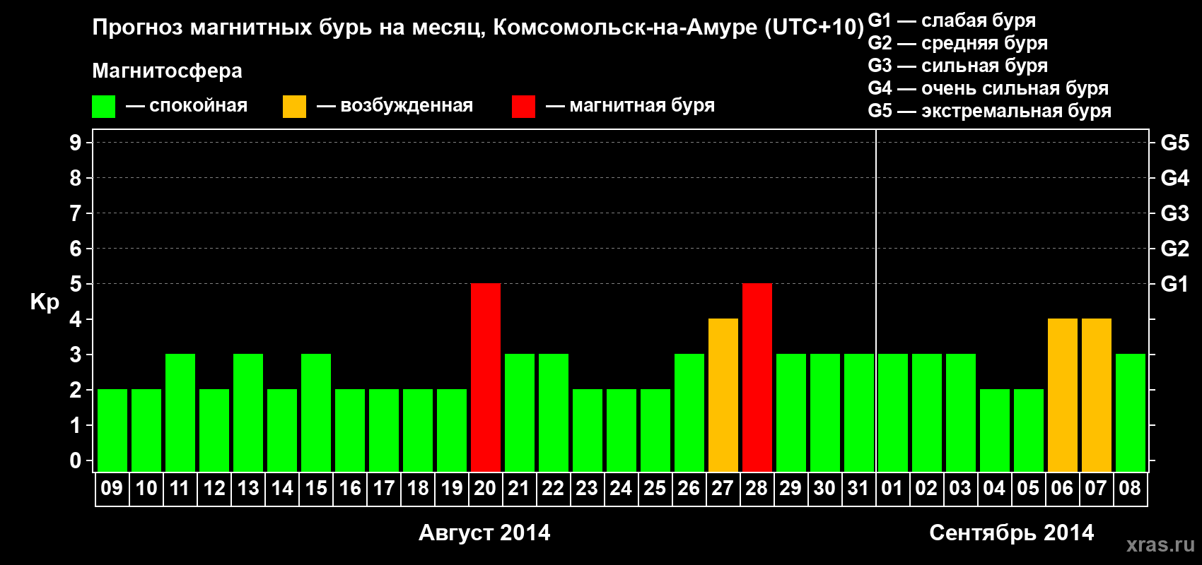 Прогноз максимального суточного геомагнитного индекса Kp на <b>1 месяц</b> (31 день) <b>с 09 августа по 08 сентября 2014 г</b>