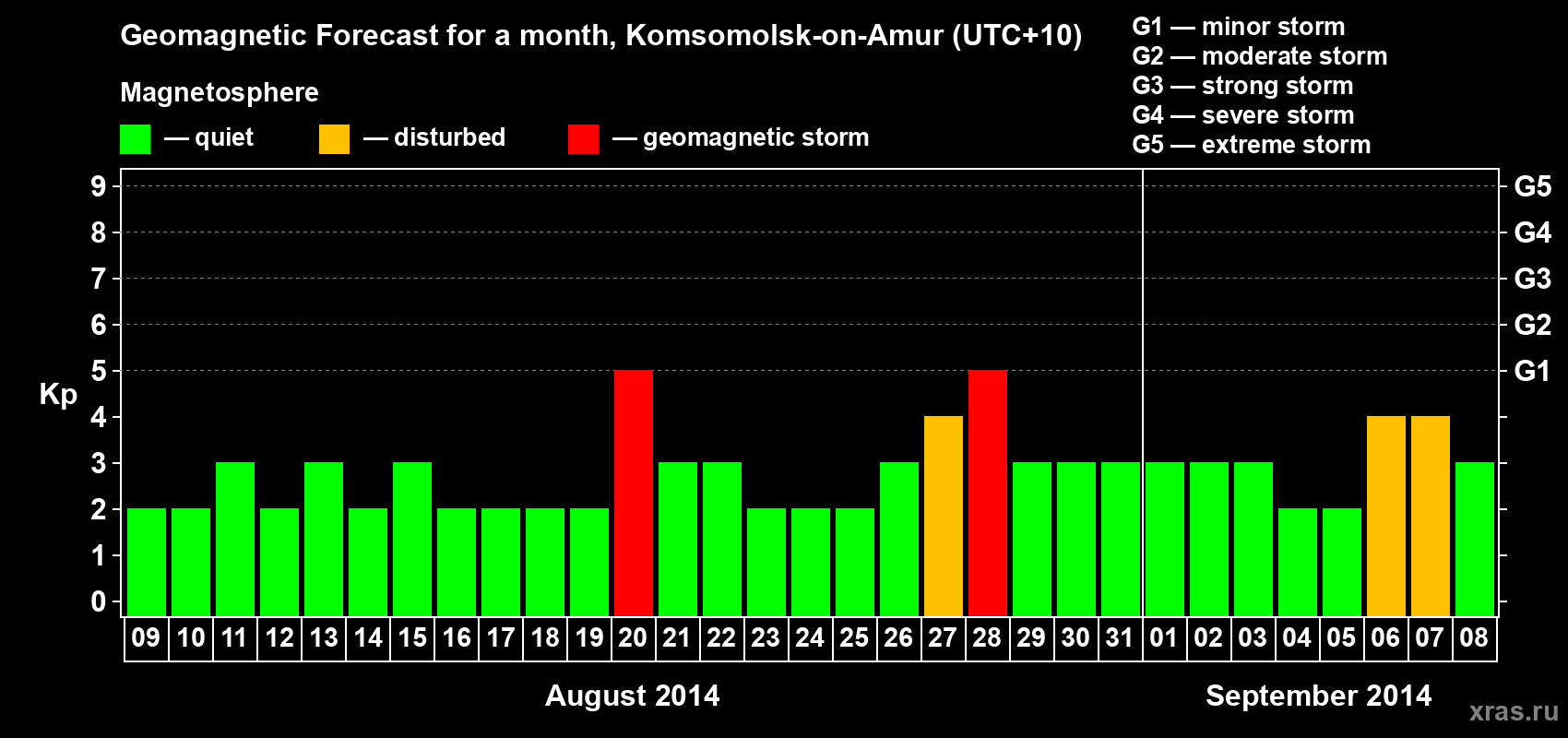 Forecast of the daily maximal value of geomagnetic index Kp for <b>1 month</b> (31 days) <b>from Aug 09, 2014 to Sep 08, 2014</b>