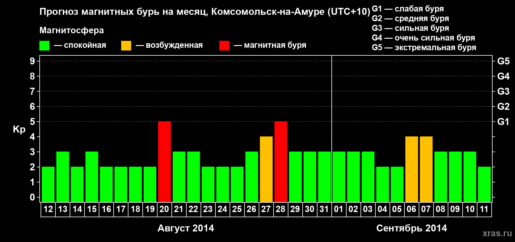 Прогноз максимального суточного геомагнитного индекса Kp на <b>1 месяц</b> (31 день) <b>с 12 августа по 11 сентября 2014 г</b>
