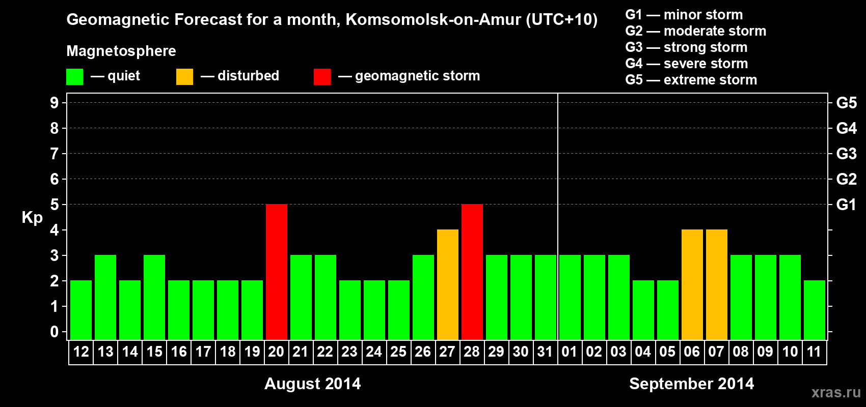 Forecast of the daily maximal value of geomagnetic index Kp for <b>1 month</b> (31 days) <b>from Aug 12, 2014 to Sep 11, 2014</b>
