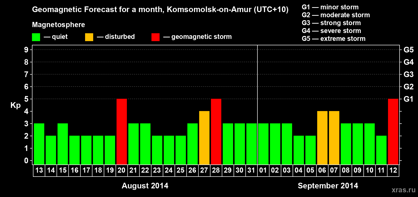 Forecast of the daily maximal value of geomagnetic index Kp for <b>1 month</b> (31 days) <b>from Aug 13, 2014 to Sep 12, 2014</b>