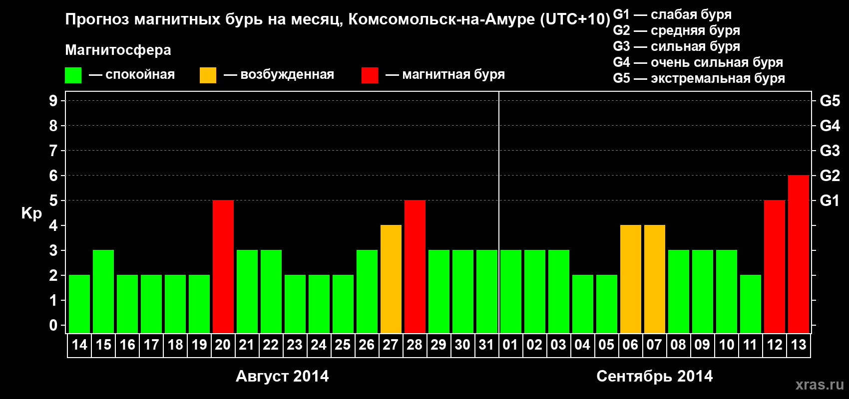 Прогноз максимального суточного геомагнитного индекса Kp на <b>1 месяц</b> (31 день) <b>с 14 августа по 13 сентября 2014 г</b>