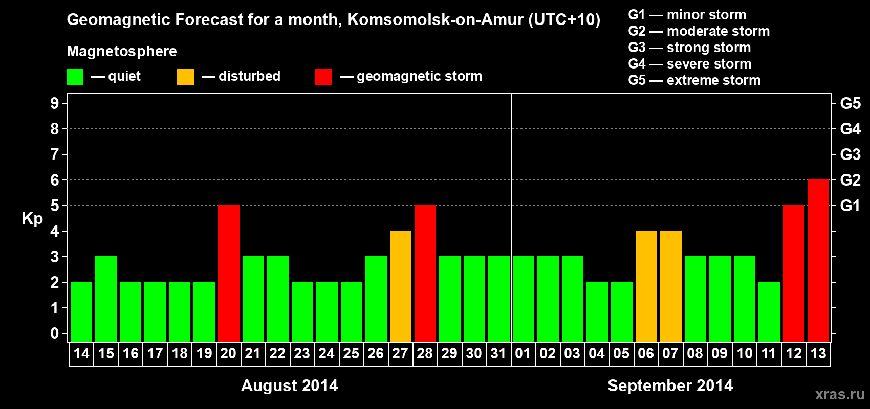 Forecast of the daily maximal value of geomagnetic index Kp for <b>1 month</b> (31 days) <b>from Aug 14, 2014 to Sep 13, 2014</b>