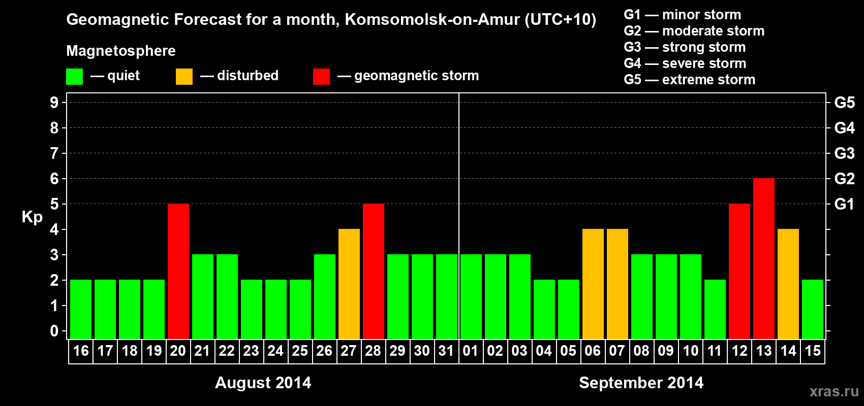 Forecast of the daily maximal value of geomagnetic index Kp for <b>1 month</b> (31 days) <b>from Aug 16, 2014 to Sep 15, 2014</b>
