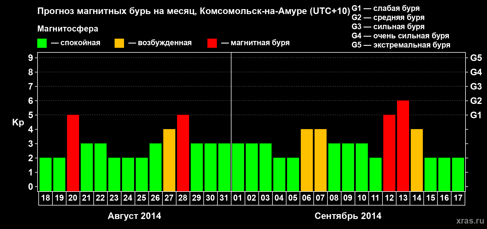 Прогноз максимального суточного геомагнитного индекса Kp на <b>1 месяц</b> (31 день) <b>с 18 августа по 17 сентября 2014 г</b>