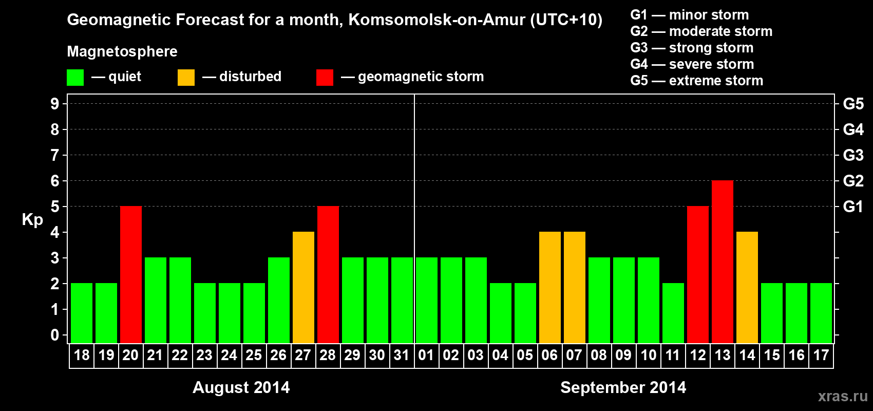 Forecast of the daily maximal value of geomagnetic index Kp for <b>1 month</b> (31 days) <b>from Aug 18, 2014 to Sep 17, 2014</b>