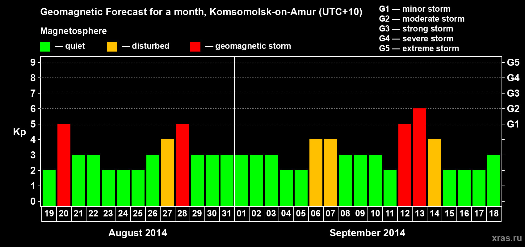 Forecast of the daily maximal value of geomagnetic index Kp for <b>1 month</b> (31 days) <b>from Aug 19, 2014 to Sep 18, 2014</b>