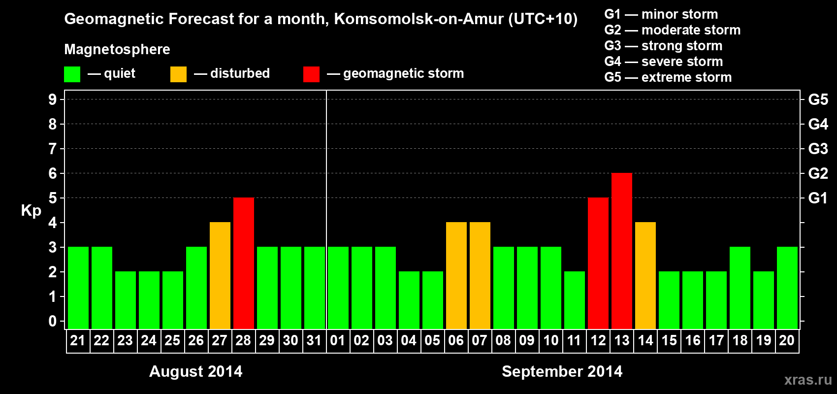 Forecast of the daily maximal value of geomagnetic index Kp for <b>1 month</b> (31 days) <b>from Aug 21, 2014 to Sep 20, 2014</b>