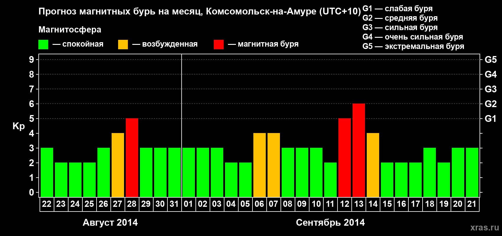 Прогноз максимального суточного геомагнитного индекса Kp на <b>1 месяц</b> (31 день) <b>с 22 августа по 21 сентября 2014 г</b>