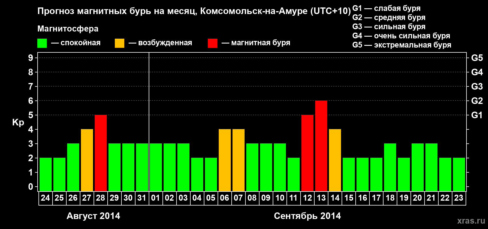 Прогноз максимального суточного геомагнитного индекса Kp на <b>1 месяц</b> (31 день) <b>с 24 августа по 23 сентября 2014 г</b>