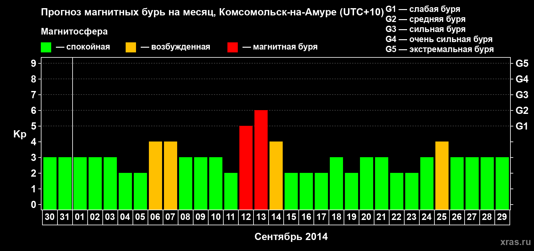 Прогноз максимального суточного геомагнитного индекса Kp на <b>1 месяц</b> (31 день) <b>с 30 августа по 29 сентября 2014 г</b>