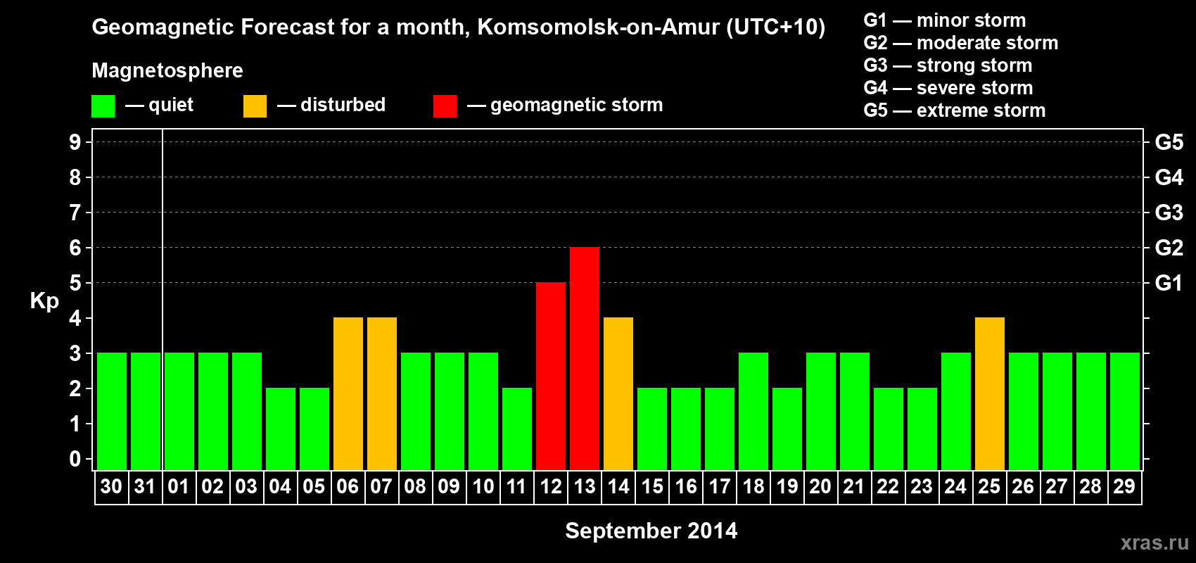 Forecast of the daily maximal value of geomagnetic index Kp for <b>1 month</b> (31 days) <b>from Aug 30, 2014 to Sep 29, 2014</b>