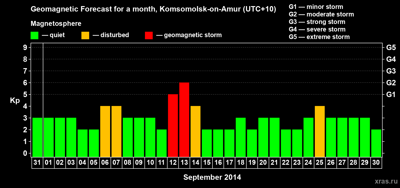 Forecast of the daily maximal value of geomagnetic index Kp for <b>1 month</b> (31 days) <b>from Aug 31, 2014 to Sep 30, 2014</b>