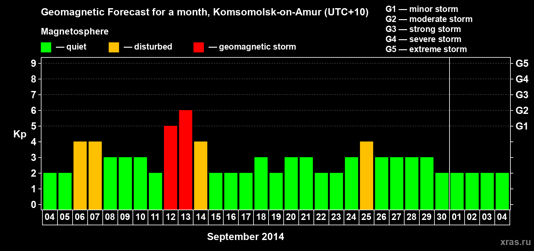 Forecast of the daily maximal value of geomagnetic index Kp for <b>1 month</b> (31 days) <b>from Sep 04, 2014 to Oct 04, 2014</b>