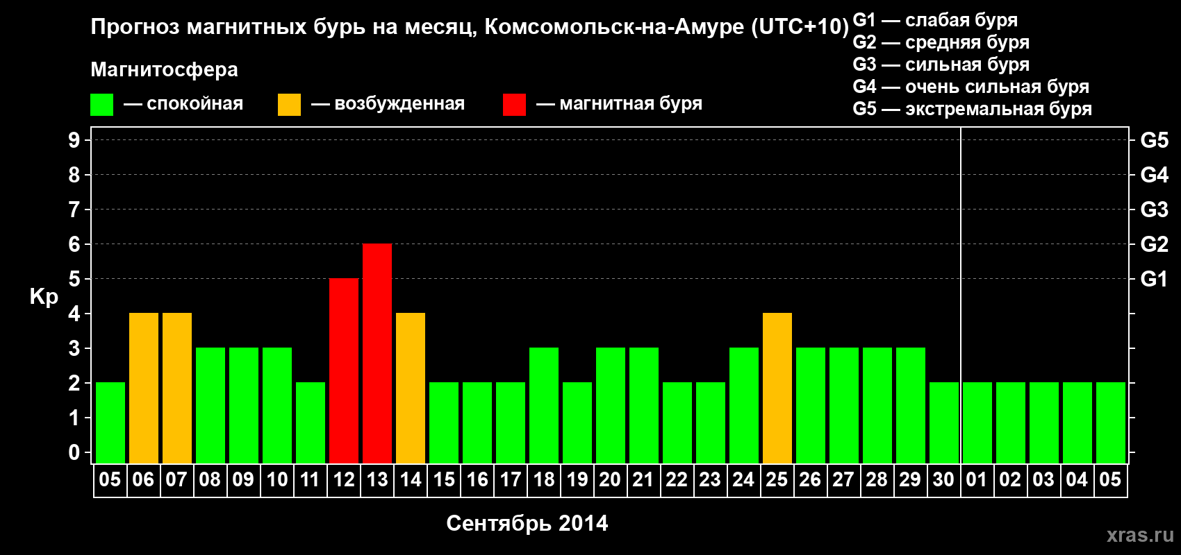 Прогноз максимального суточного геомагнитного индекса Kp на <b>1 месяц</b> (31 день) <b>с 05 сентября по 05 октября 2014 г</b>