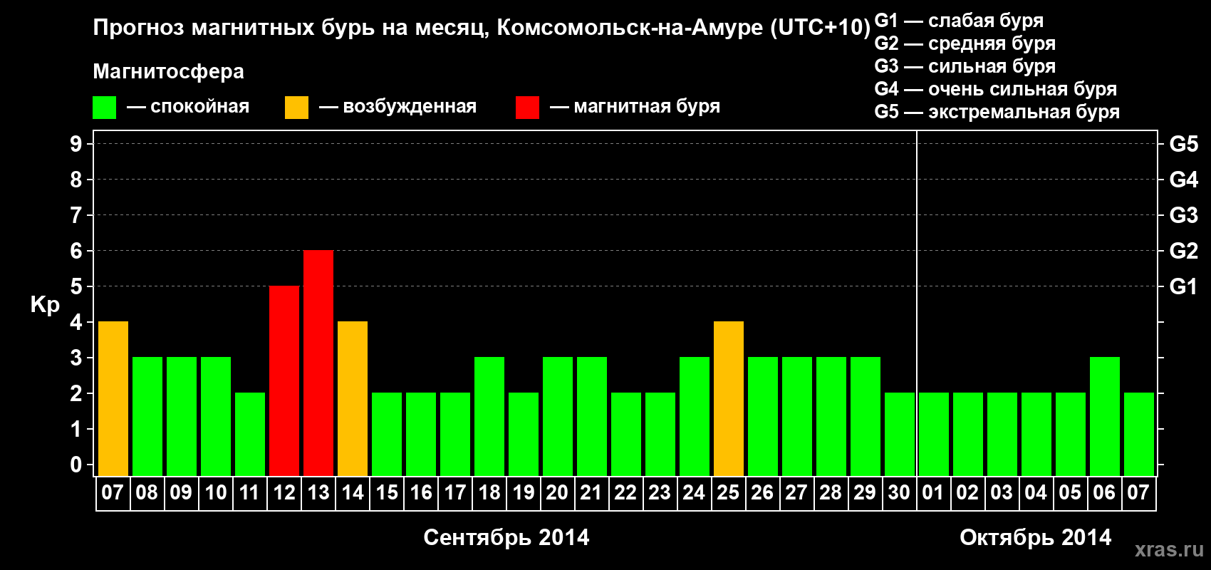 Прогноз максимального суточного геомагнитного индекса Kp на <b>1 месяц</b> (31 день) <b>с 07 сентября по 07 октября 2014 г</b>