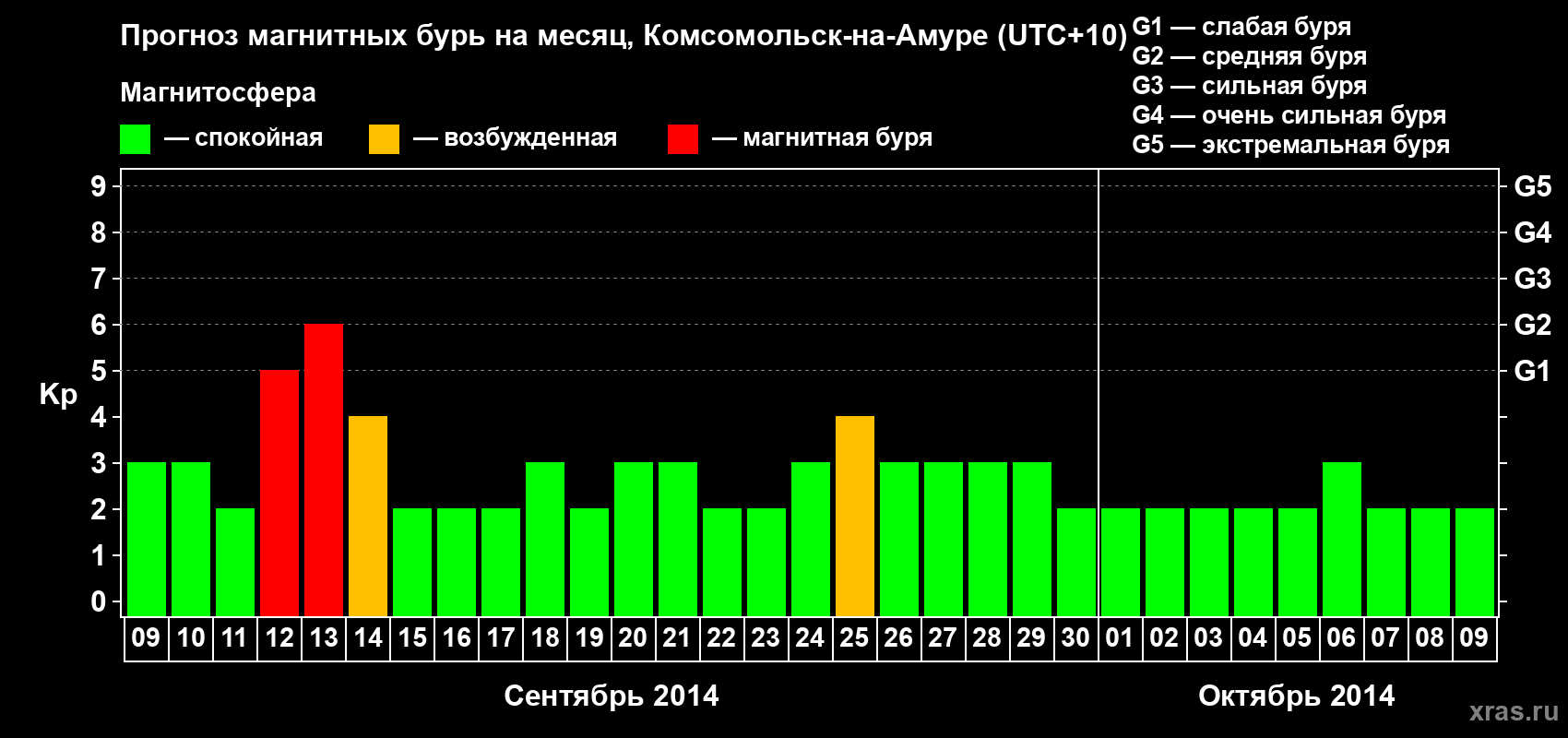 Прогноз максимального суточного геомагнитного индекса Kp на <b>1 месяц</b> (31 день) <b>с 09 сентября по 09 октября 2014 г</b>