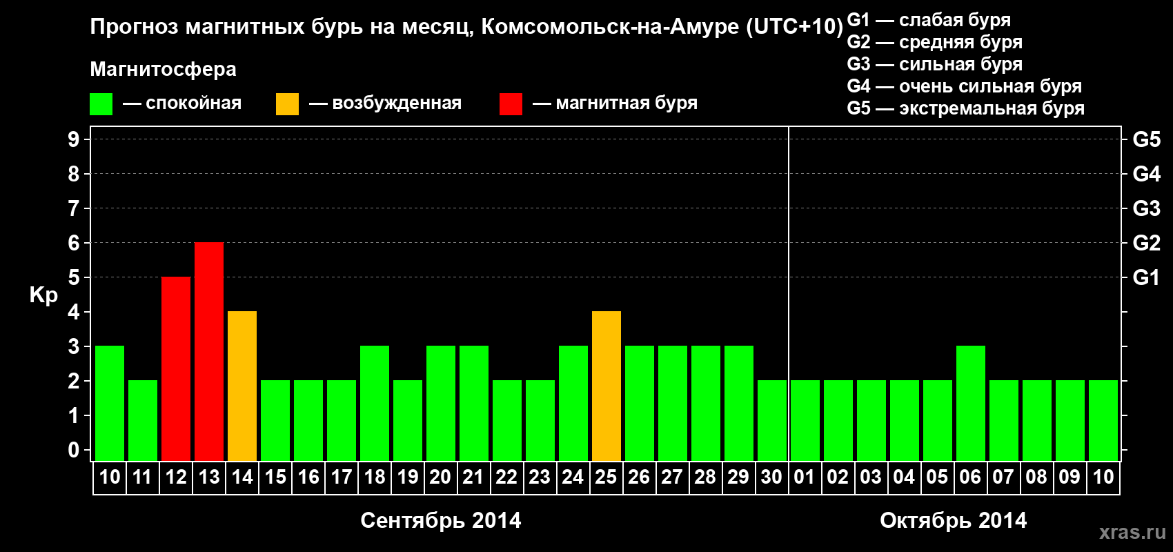 Прогноз максимального суточного геомагнитного индекса Kp на <b>1 месяц</b> (31 день) <b>с 10 сентября по 10 октября 2014 г</b>