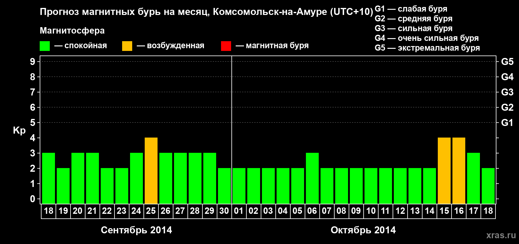 Прогноз максимального суточного геомагнитного индекса Kp на <b>1 месяц</b> (31 день) <b>с 18 сентября по 18 октября 2014 г</b>