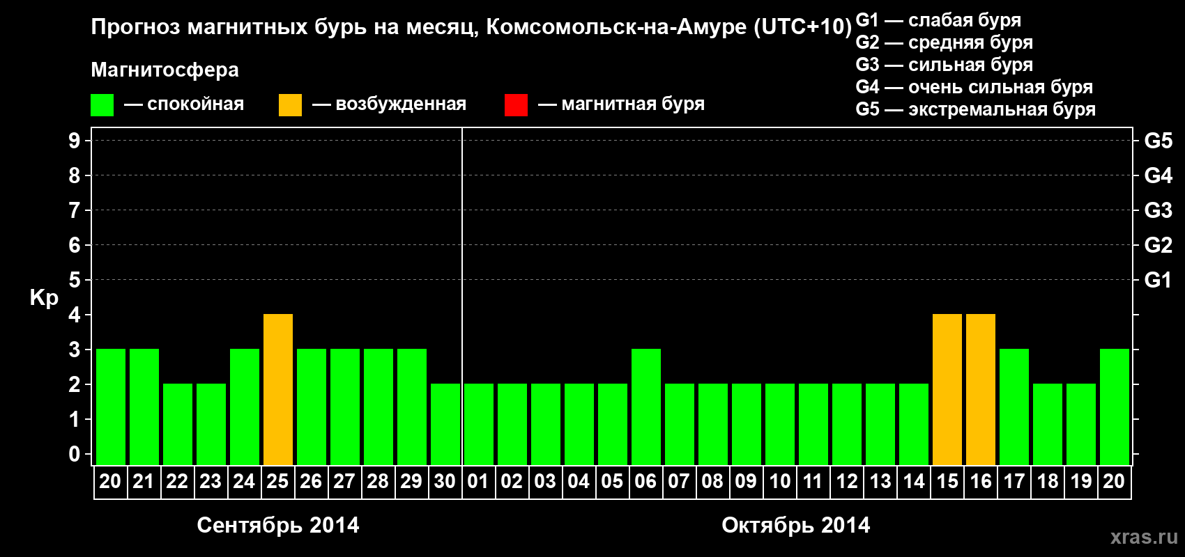 Прогноз максимального суточного геомагнитного индекса Kp на <b>1 месяц</b> (31 день) <b>с 20 сентября по 20 октября 2014 г</b>
