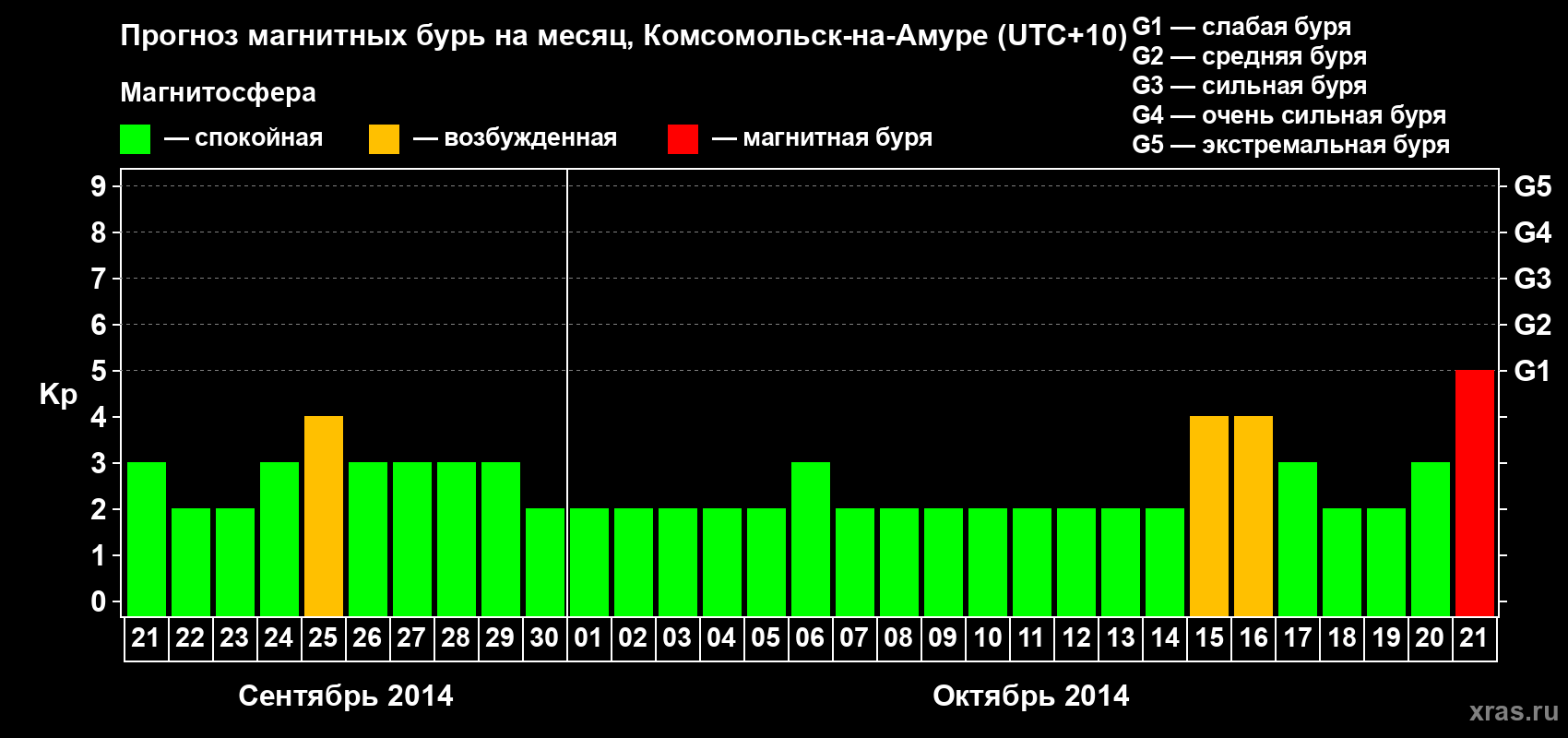 Прогноз максимального суточного геомагнитного индекса Kp на <b>1 месяц</b> (31 день) <b>с 21 сентября по 21 октября 2014 г</b>