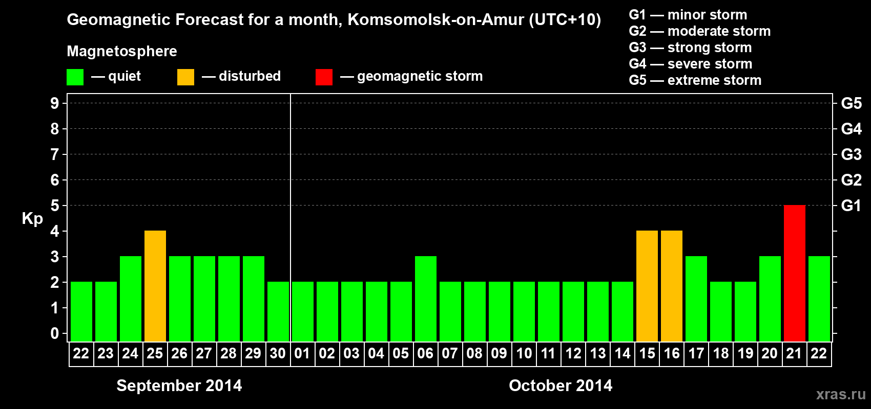 Forecast of the daily maximal value of geomagnetic index Kp for <b>1 month</b> (31 days) <b>from Sep 22, 2014 to Oct 22, 2014</b>