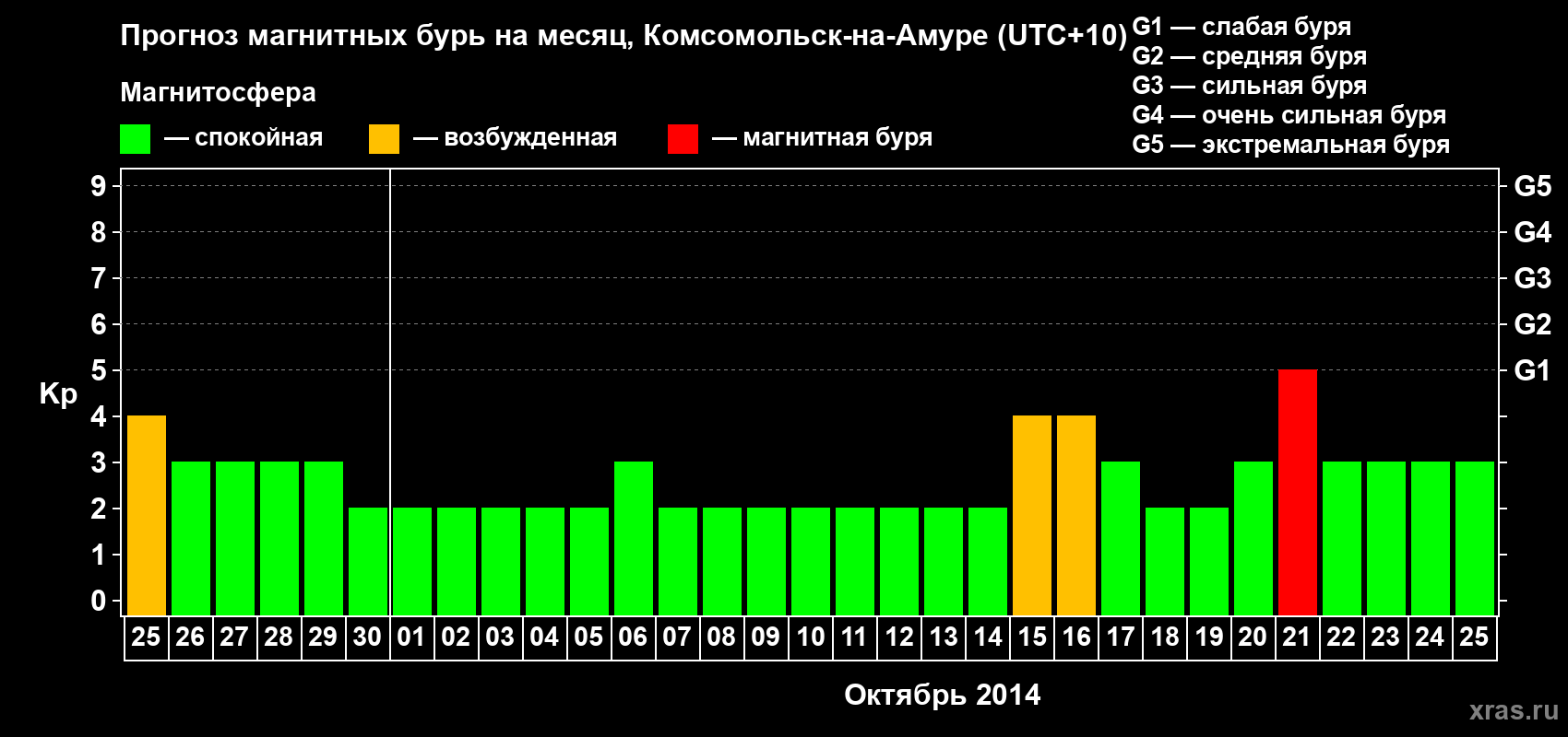 Прогноз максимального суточного геомагнитного индекса Kp на <b>1 месяц</b> (31 день) <b>с 25 сентября по 25 октября 2014 г</b>